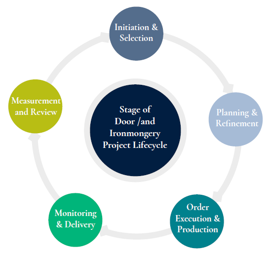 Denleigh Project Management Cycle Image 1