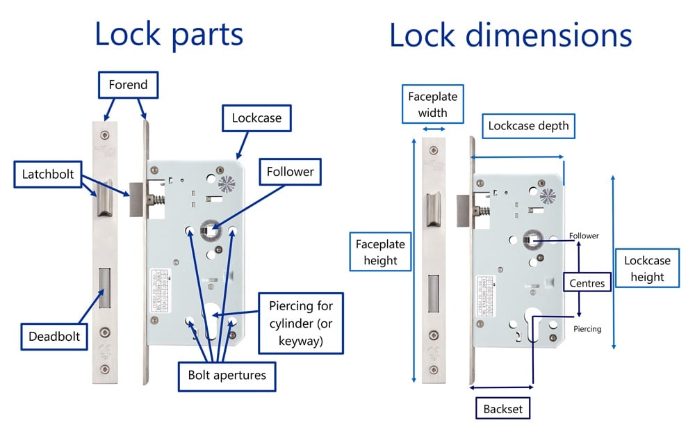 Specification advice locks and latches